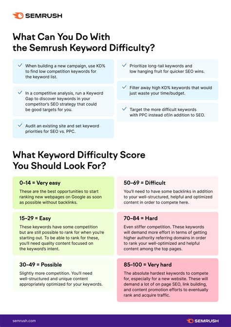 semrush keyword.